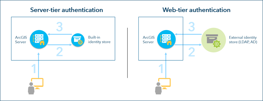 Stand-alone ArcGIS Server authentication models Stand-alone ArcGIS Server authentication models
